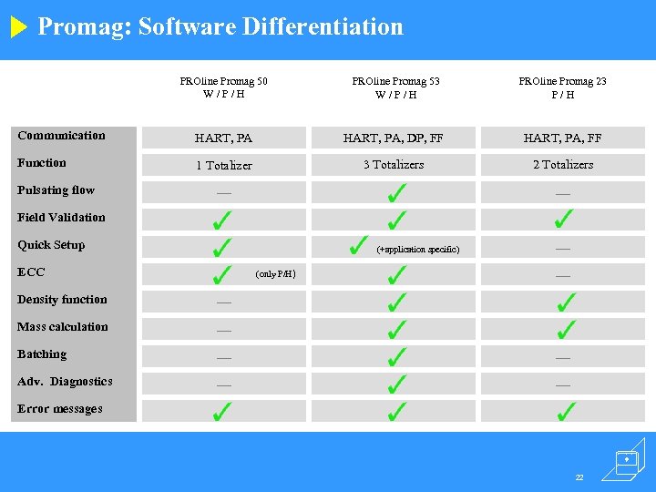 Promag: Software Differentiation PROline Promag 50 W/P/H PROline Promag 53 W/P/H PROline Promag 23