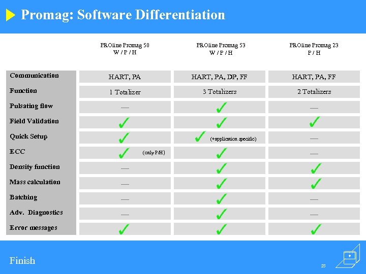 Promag: Software Differentiation PROline Promag 50 W/P/H PROline Promag 53 W/P/H PROline Promag 23