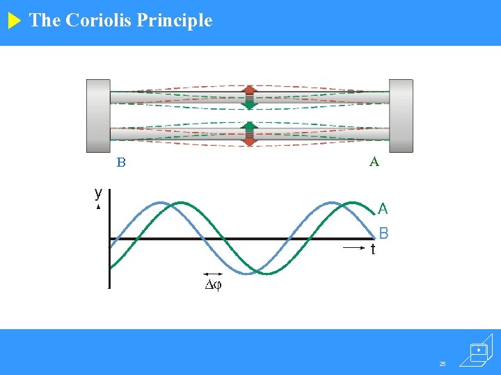 The Coriolis Principle B A 25 