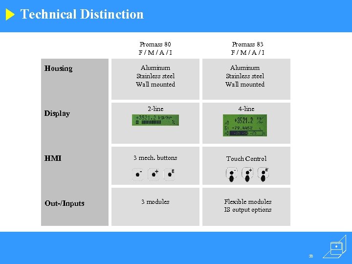 Technical Distinction Promass 80 F/M/A/I Housing Display HMI Out-/Inputs Promass 83 F/M/A/I Aluminum Stainless