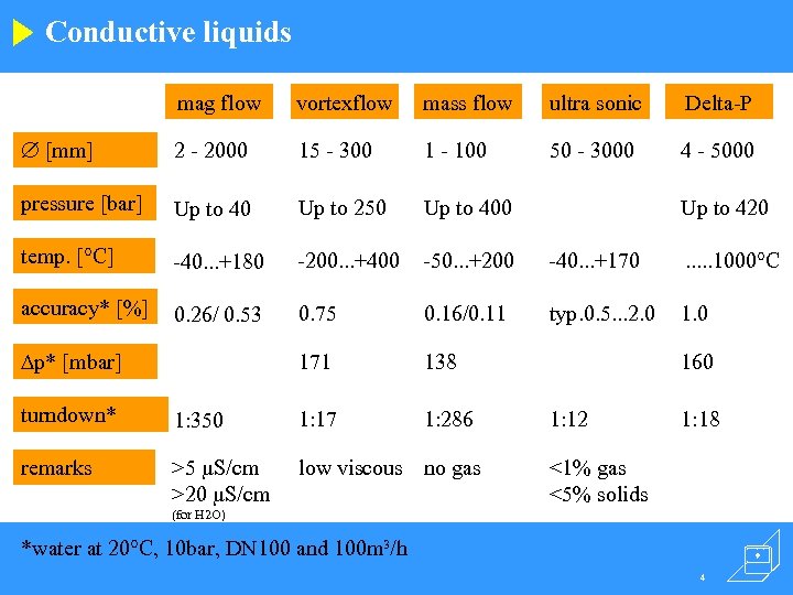 Conductive liquids mag flow vortexflow mass flow ultra sonic Delta-P [mm] 2 - 2000