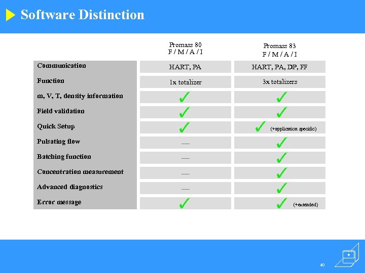 Software Distinction Promass 80 F/M/A/I Promass 83 F/M/A/I Communication HART, PA, DP, FF Function