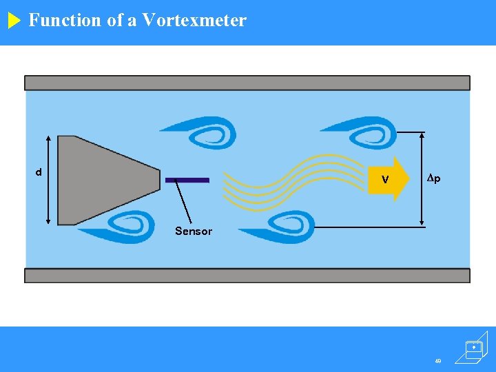 Function of a Vortexmeter d V p Sensor 48 