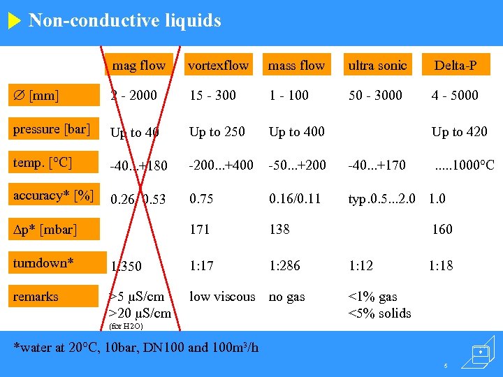 Non-conductive liquids mag flow vortexflow mass flow ultra sonic Delta-P [mm] 2 - 2000