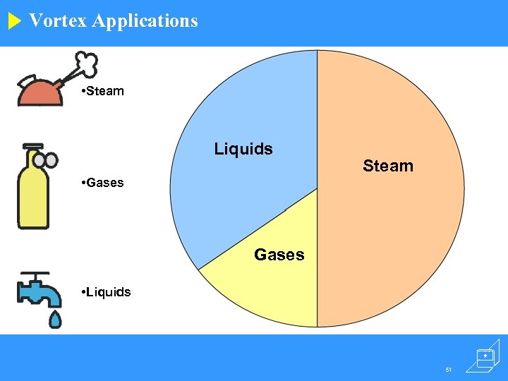 Vortex Applications • Steam Liquids • Gases Steam Gases • Liquids 51 