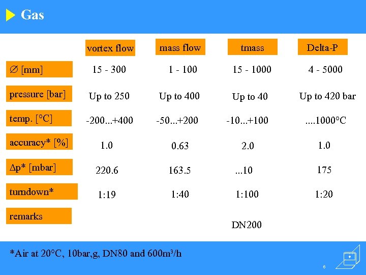 Gas vortex flow mass flow tmass Delta-P [mm] 15 - 300 1 - 100