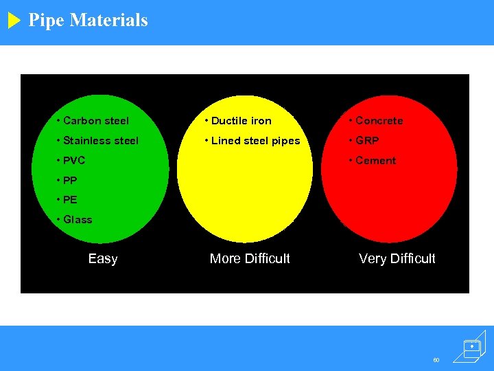 Pipe Materials • Carbon steel • Ductile iron • Concrete • Stainless steel •