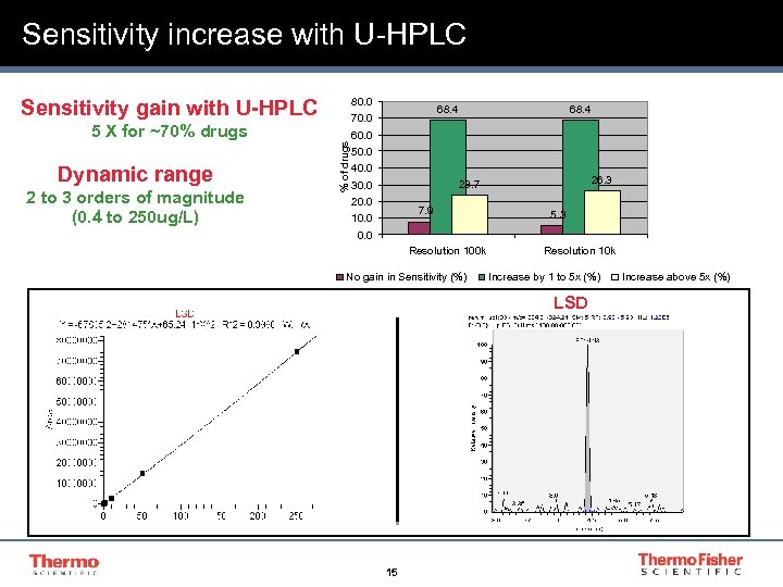 Sensitivity increase with U-HPLC 80. 0 Sensitivity gain with U-HPLC Dynamic range 2 to