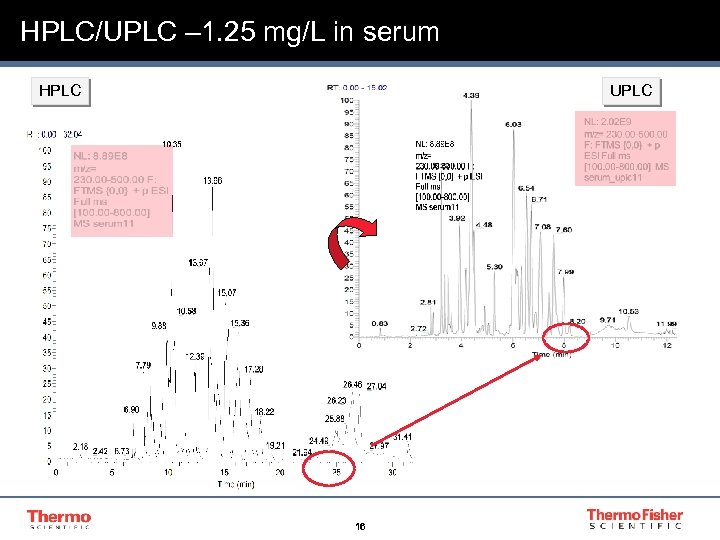 HPLC/UPLC – 1. 25 mg/L in serum HPLC UPLC 16 