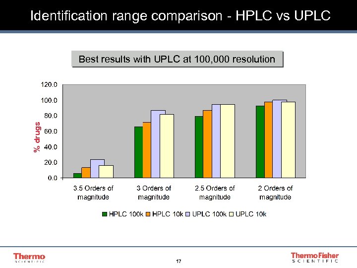 Identification range comparison - HPLC vs UPLC % drugs Best results with UPLC at