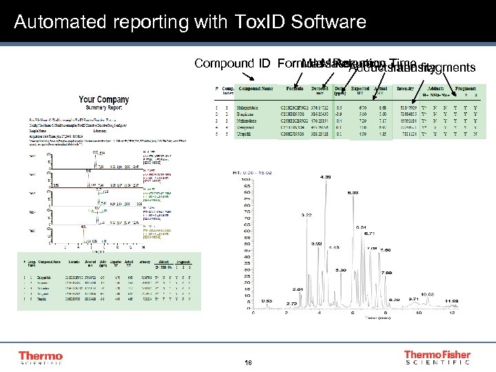 Automated reporting with Tox. ID Software Compound ID Formula. Mass. Adducts and fragments Mass