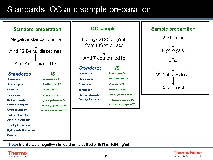 Standards, QC and sample preparation QC sample Sample preparation 6 drugs at 250 ng/m.