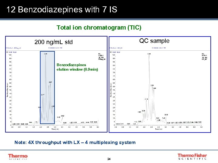 12 Benzodiazepines with 7 IS Total ion chromatogram (TIC) QC sample 200 ng/m. L