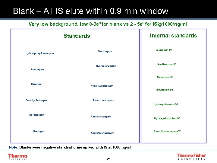 Blank – All IS elute within 0. 9 min window Very low background, low