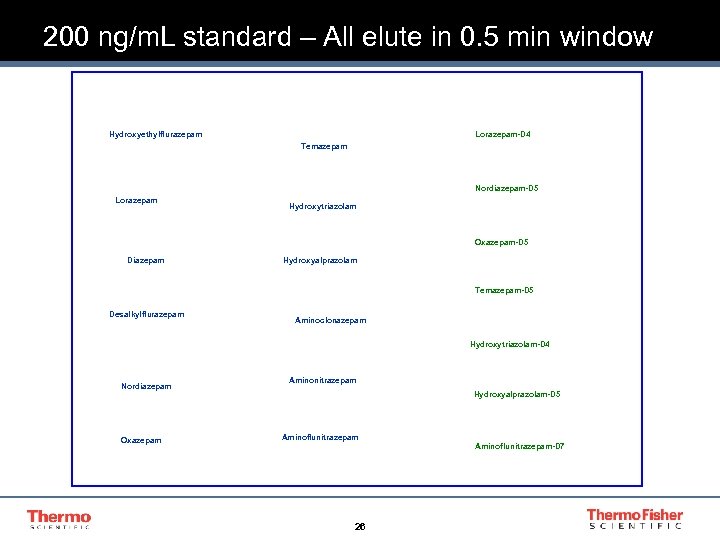 200 ng/m. L standard – All elute in 0. 5 min window Hydroxyethylflurazepam Lorazepam-D