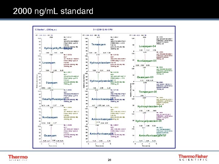 2000 ng/m. L standard Temazepam Lorazepam-D 4 Hydroxyethylflurazepam Lorazepam Hydroxytriazolam Nordiazepam-D 5 Oxazepam-D 5
