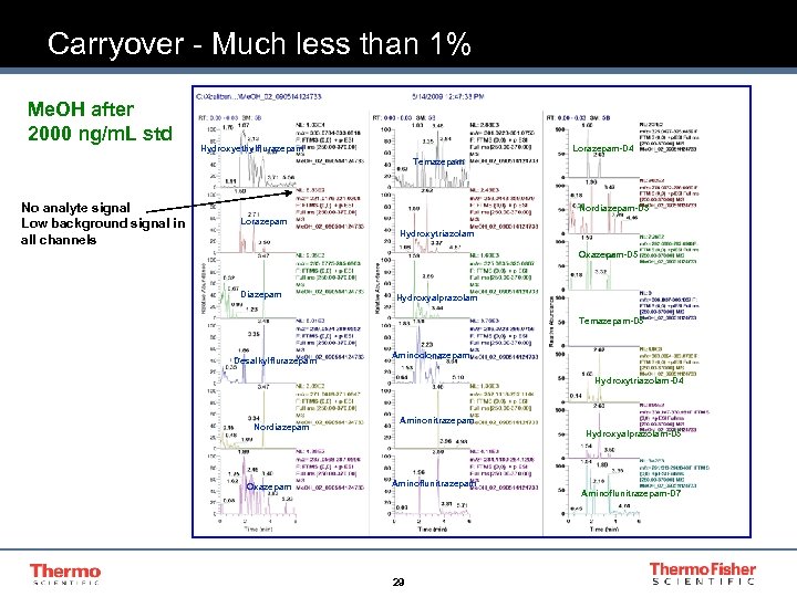 Carryover - Much less than 1% Me. OH after 2000 ng/m. L std Hydroxyethylflurazepam