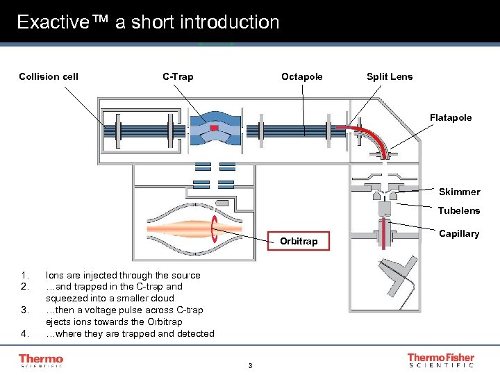 Exactive™ a short introduction Collision cell x Octapole C-Trap Split Lens Flatapole Skimmer Tubelens