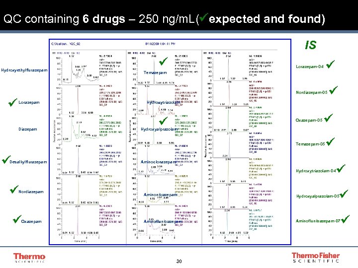 QC containing 6 drugs – 250 ng/m. L( expected and found) IS Hydroxyethylflurazepam Lorazepam-D