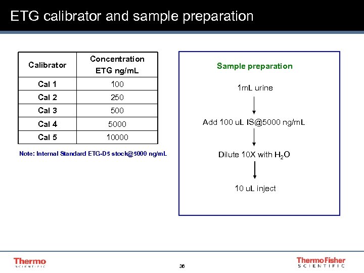 ETG calibrator and sample preparation Calibrator Concentration ETG ng/m. L Sample preparation Cal 1