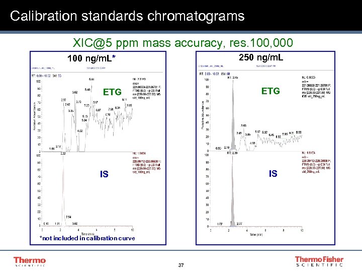 Calibration standards chromatograms XIC@5 ppm mass accuracy, res. 100, 000 250 ng/m. L 100