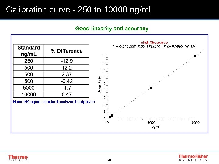 Calibration curve - 250 to 10000 ng/m. L Good linearity and accuracy Note: 500