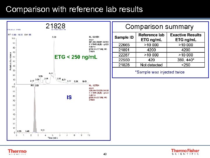 Comparison with reference lab results 21828 Comparison summary ETG < 250 ng/m. L *Sample