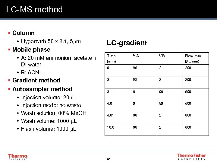 LC-MS method § Column • Hypercarb 50 x 2. 1, 5 mm § Mobile