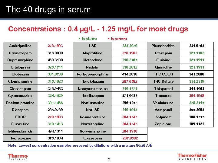 The 40 drugs in serum Concentrations : 0. 4 µg/L - 1. 25 mg/L