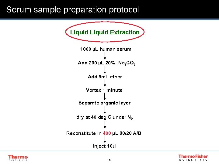 Serum sample preparation protocol Liquid Extraction 1000 µL human serum Add 200 µL 20%