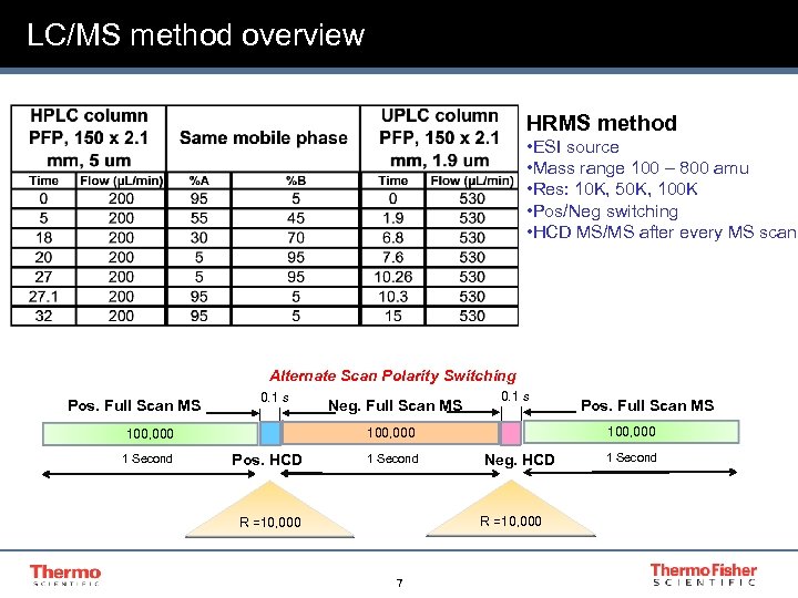 LC/MS method overview HRMS method • ESI source • Mass range 100 – 800