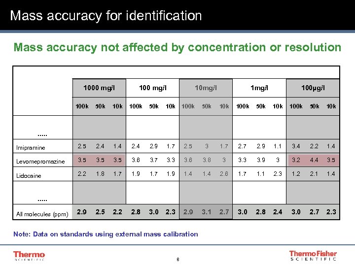 Mass accuracy for identification Mass accuracy not affected by concentration or resolution 1000 mg/l