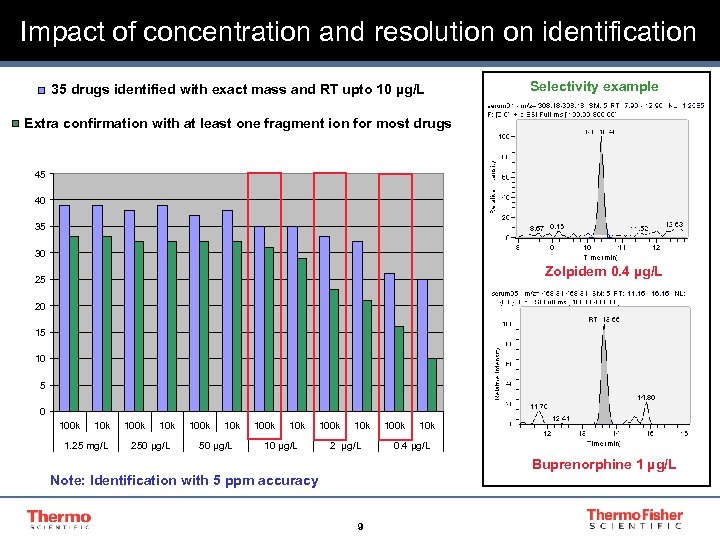 Impact of concentration and resolution on identification 35 drugs identified with exact mass and