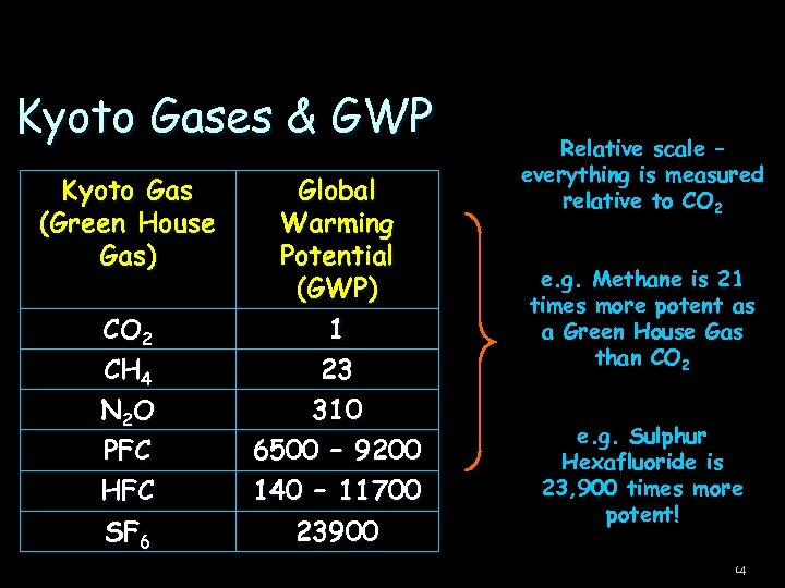 Kyoto Gases & GWP Kyoto Gas (Green House Gas) CO 2 CH 4 N