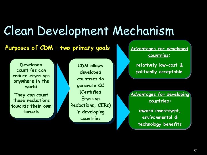 Clean Development Mechanism Purposes of CDM – two primary goals Developed countries can reduce