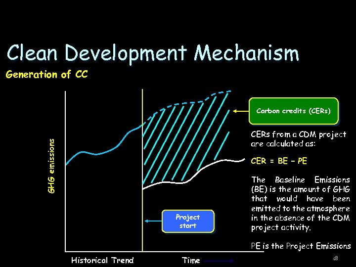 Clean Development Mechanism Generation of CC Carbon credits (CERs) GHG emissions CERs from a