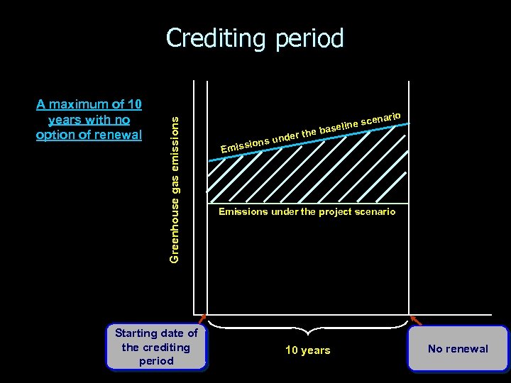 A maximum of 10 years with no option of renewal Greenhouse gas emissions Crediting