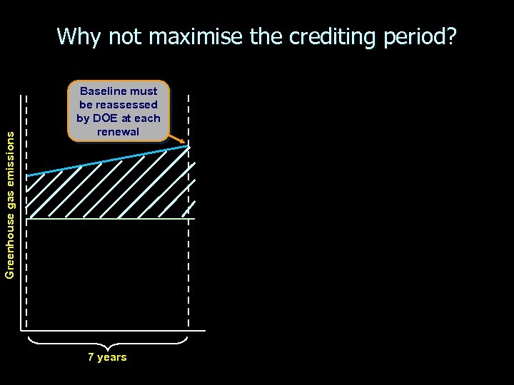 Greenhouse gas emissions Why not maximise the crediting period? Baseline must be reassessed by