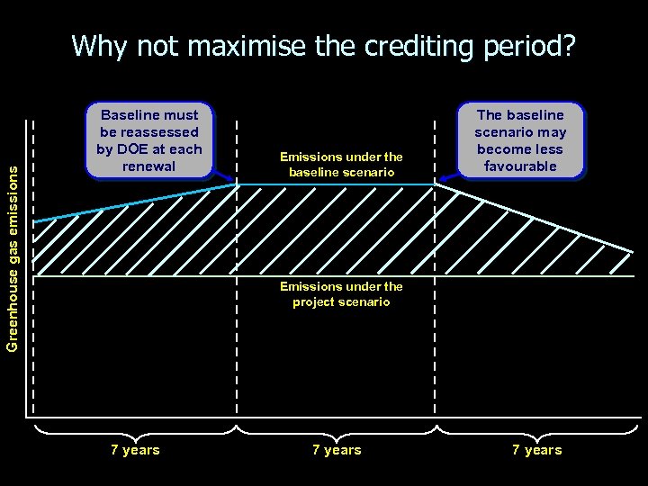 Greenhouse gas emissions Why not maximise the crediting period? Baseline must be reassessed by