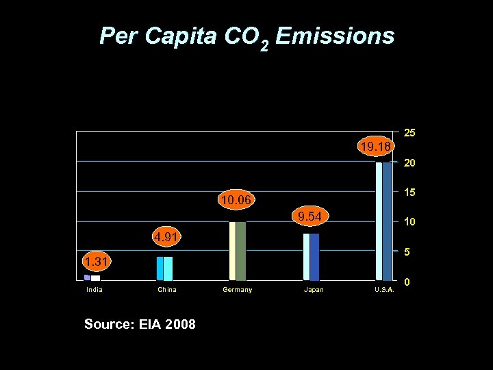 Per Capita CO 2 Emissions 25 19. 18 20 15 10. 06 9. 54