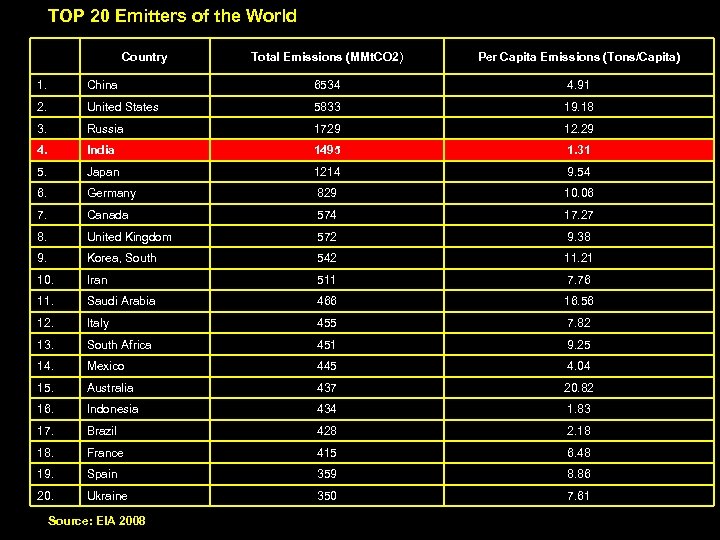 TOP 20 Emitters of the World Country Total Emissions (MMt. CO 2) Per Capita