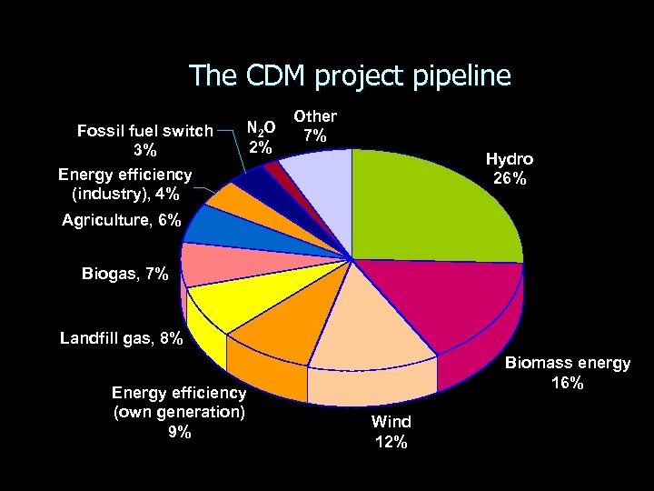 The CDM project pipeline Fossil fuel switch 3% Energy efficiency (industry), 4% N 2