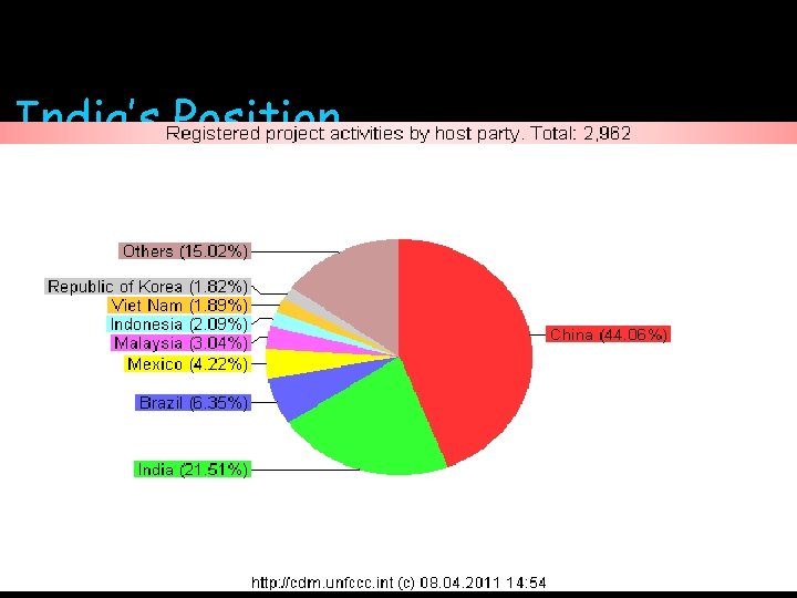 India’s Position 50 