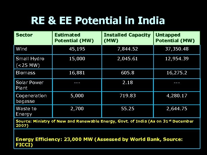 RE & EE Potential in India Sector Estimated Potential (MW) Installed Capacity (MW) Untapped