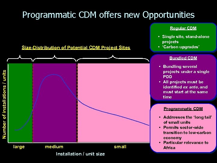 Programmatic CDM offers new Opportunities Regular CDM Size-Distribution of Potential CDM Project Sites •