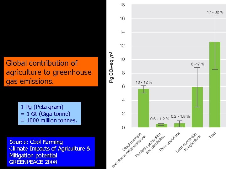 Global contribution of agriculture to greenhouse gas emissions. 1 Pg (Peta gram) = 1