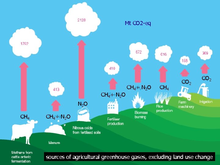 Mt CO 2 -eq CH 4+ N 2 O CH 4 CO 2 N