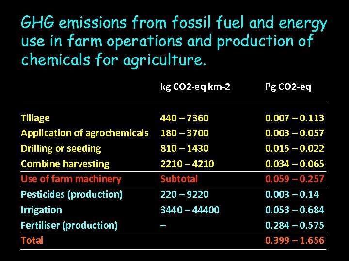 GHG emissions from fossil fuel and energy use in farm operations and production of