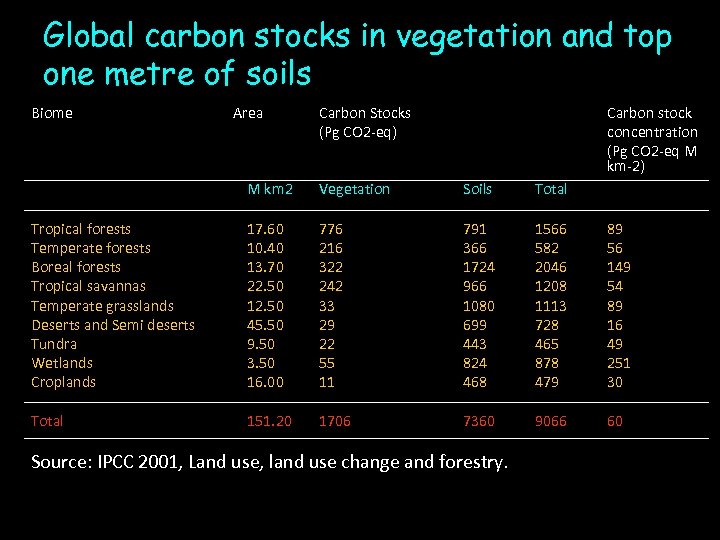 Global carbon stocks in vegetation and top one metre of soils Biome Area Carbon