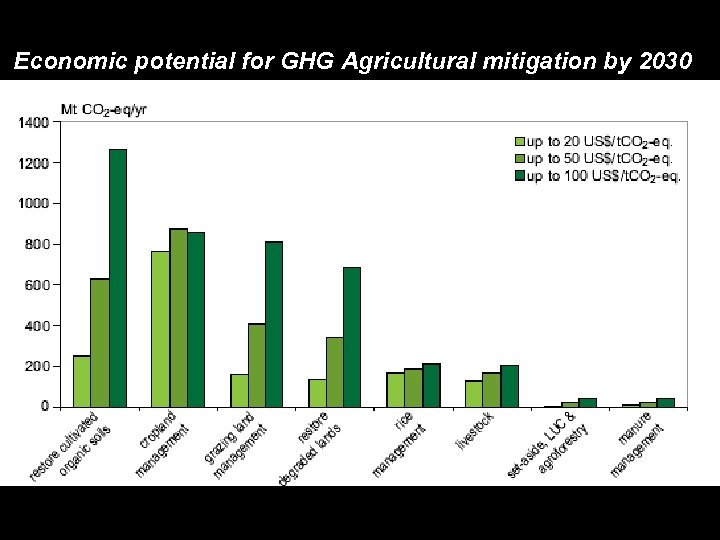 Economic potential for GHG Agricultural mitigation by 2030 